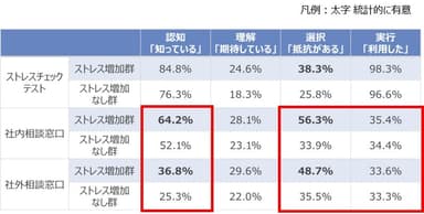 図表3. メンタル不調者におけるコロナまん延以降のストレス増加有無ごとのサービス・ギャップの実態