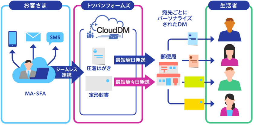 マーケティングオートメーションと連動して
1通からDMを発送する「CloudDM」の封書版を新発売