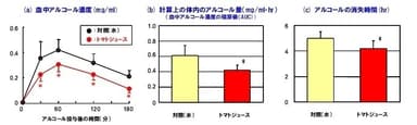 図1：(a)トマト摂取の有無による血中アルコール濃度推移、(b)計算上の体内に留まるアルコール量、(c)体内からのアルコール消失時間