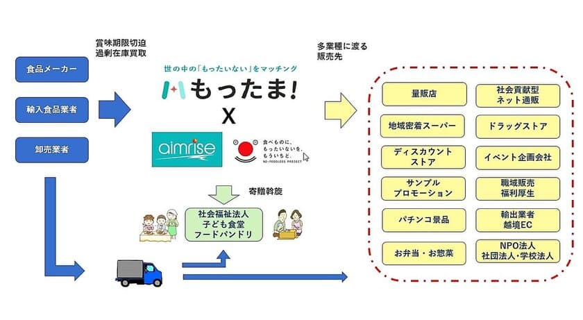 事業系食品ロス削減を目指し、
世の中のもったいないをマッチング！
会員制BtoB卸売サイト「もったま!」スタート