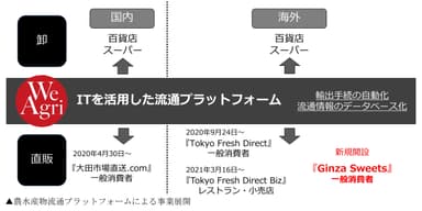 農水産物流通プラットフォームによる事業展開