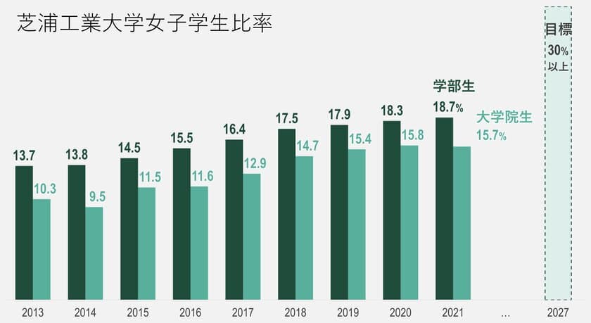 芝浦工業大学が2022年度から100人超の女子入学者へ
入学金相当の奨学金を給付、理工系女性技術者の育成を目指す