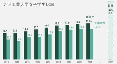 芝浦工業大学女子学生比率の推移