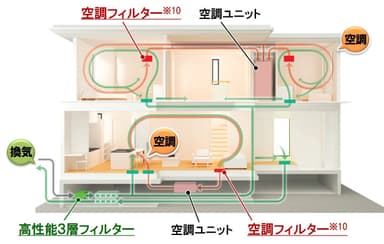 良質な室内環境を実現する「快適エアリーT-SAS」