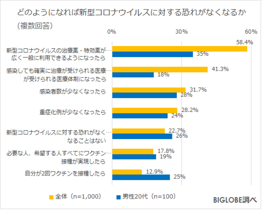 新型コロナの恐れがなくなる状況は
「治療薬の普及」「医療体制の充実」　
BIGLOBEが「ワクチン接種後の生活に関する意識調査」
第2弾を発表