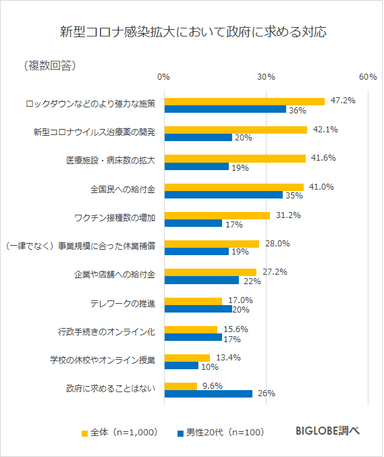 政府に求める対応