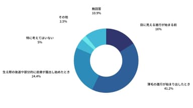 「対策している」と答えた方は、いつ薄毛対策を始めましたか？「対策を検討している」と答えた方は、いつ薄毛対策を検討したいですか？