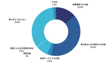 あなたが行っている・行おうかと考えている薄毛対策はどちらですか？