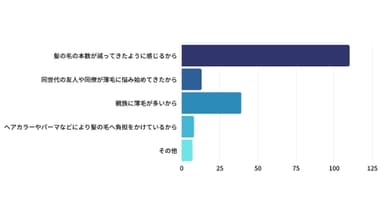 「はい」と答えた方に聞きます。それはなぜですか？