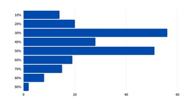 男性の何％がAGAを発症すると思いますか？