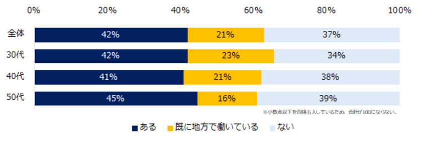 ミドル660人に聞く「地方で働くこと」意識調査
―『ミドルの転職』ユーザーアンケート―