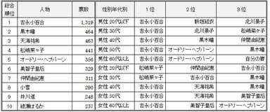 表「あなたが“美しい”と思う人」　ランキング