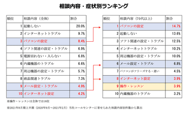 相談内容・症状別ランキング