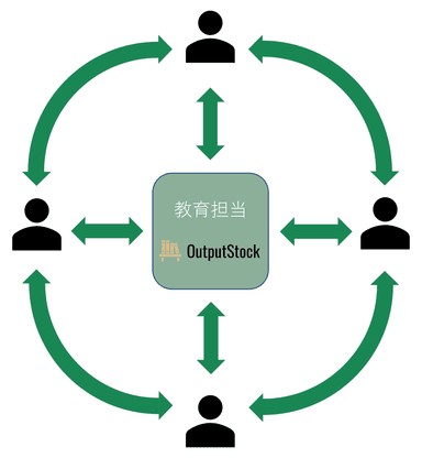 OutputStock利用時の関係性