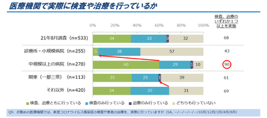 図1. 医療機関で実際に検査や治療を行っているか