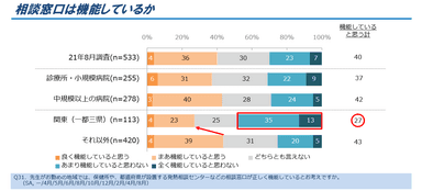 図2. 相談窓口は機能しているか