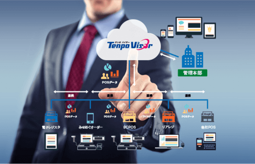 ～多店舗のDX推進クラウドシステム お店の見える化・
新データベースでUIも向上～
新TenpoVisor5が登場！さらに連動した「ビジコムAPI」を公開
　POSレジの売上・顧客・商品マスタデータが連携
