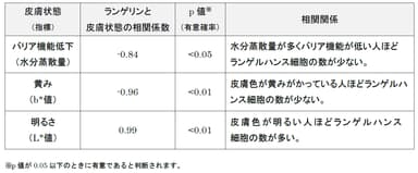 ランゲリンと皮膚状態の相関関係