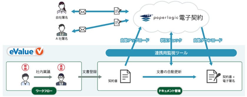 「eValue V」がオフィス文書のペーパーレス化を推進！
～eValue V ドキュメント管理とpaperlogic 電子契約が連携～