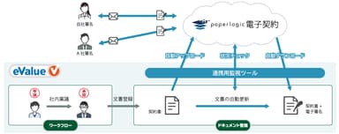 paperlogic連携テンプレート イメージ図