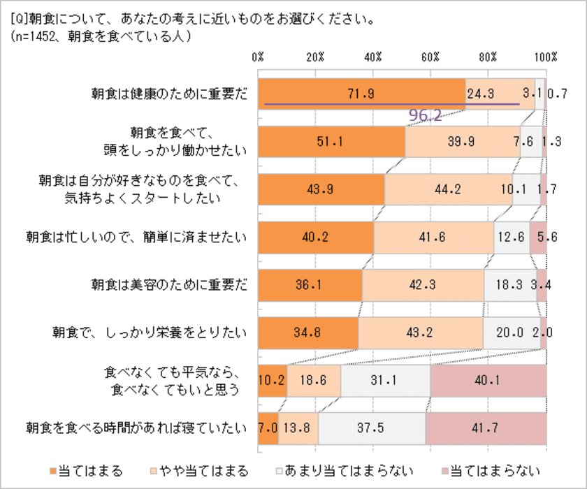 「もっと朝食で野菜をとりたい」80.3％　
でも、朝は時間がなくて「調理をしない」派が多い!?　
栄養豊富な「ケール」が、野菜不足解消の決め手に　