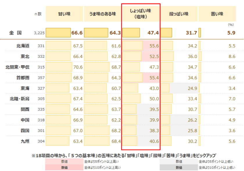 地域差が目立った「麺類」。
「そば」は北海道、「うどん」は四国、九州
「パスタ・スパゲッティ」は北海道、首都圏で好まれる
最新レポート「味の地域差に関する調査2021《味嗜好編》」を発表