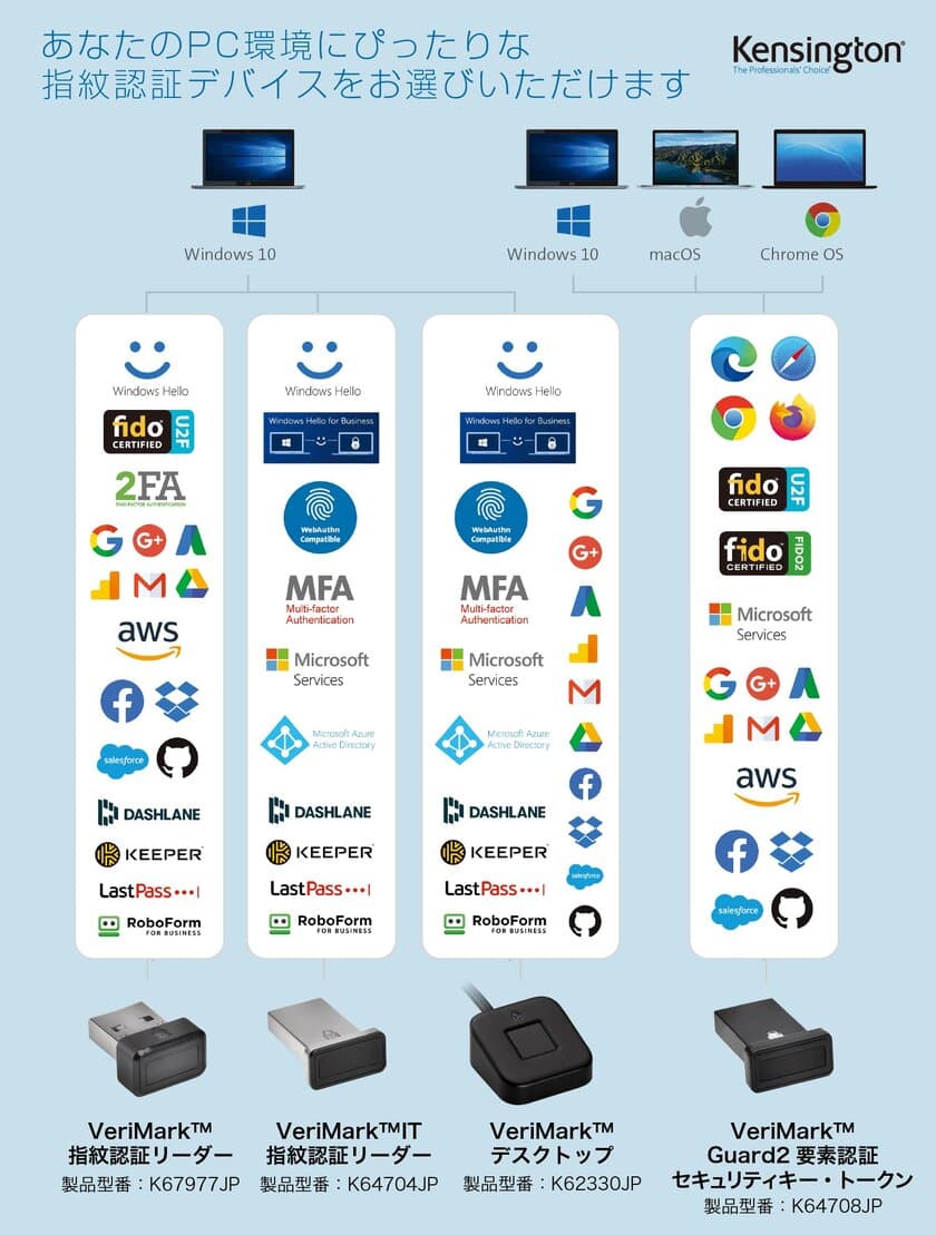 指紋による2要素認証(MFA：Multi Factor Authentication)
及び2段階認証ログインでセキュリティを強化する
KensingtonのVeriMark(TM)指紋認証シリーズを発売
