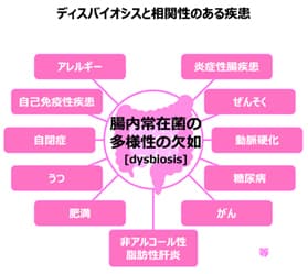 ディスバイオシスと疾患の図