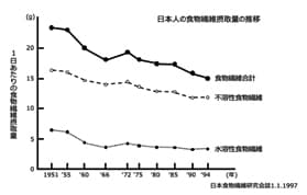 食物繊維摂取量推移図