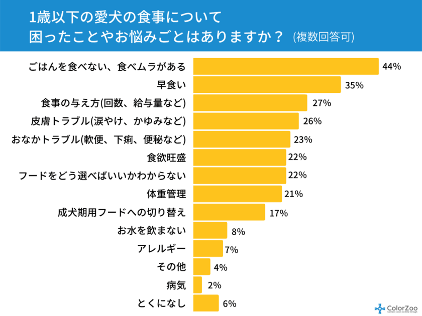 2020年に犬を飼いはじめた人は前年度＋14％！愛犬の飼い主
4,981名に「子犬期の食事に関するアンケート調査」を実施
94％が「食事の悩み」を抱えていることが判明