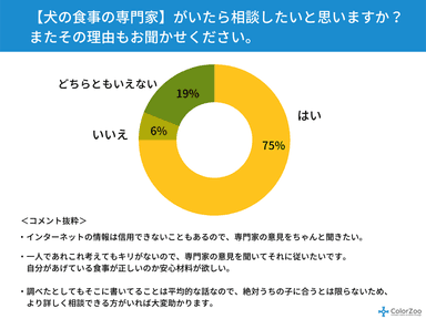 (グラフ)犬の食事の専門家に相談したいと思いますか