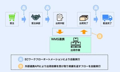 自動受注ワークフロー展開図