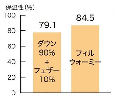 保温性 比較グラフ