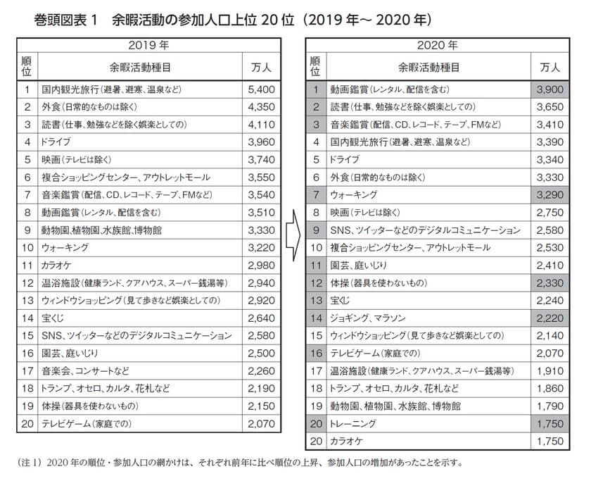 『レジャー白書2021』
2020年の余暇関連市場規模は55兆2,040億円、前年比23.7％減　
巣ごもり需要で在宅レジャーの参加人口が上位に、
旅行や外食は大幅減