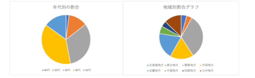 ＜コロナ禍のインターネット使用実態を調査＞
おうち時間を有効に使うためのネット環境状況と使用用途について
200人を対象に独自アンケートを実施！