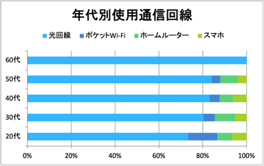 年代別通信回線種別