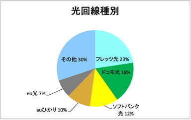 光回線種別