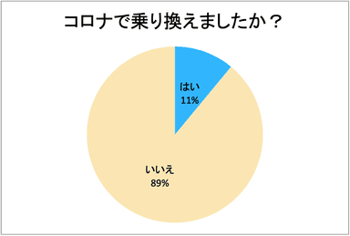 コロナによる乗り換え率