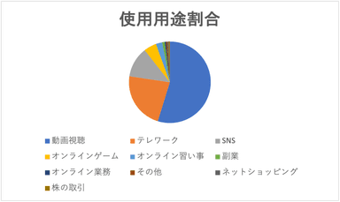 インターネット使用用途割合