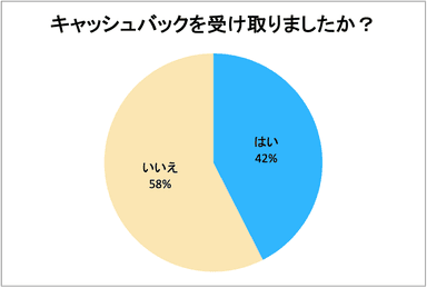 キャッシュバックの受け取り有無