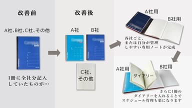 客先別管理による情報漏れ防止