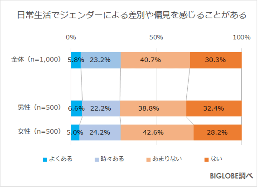 政治や経済において「女性リーダーが増えて欲しい」7割弱　
BIGLOBEが「人権とジェンダー平等に関する意識調査」
第1弾を発表