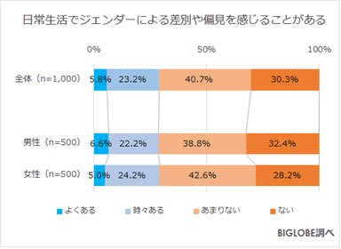 差別や偏見を感じる