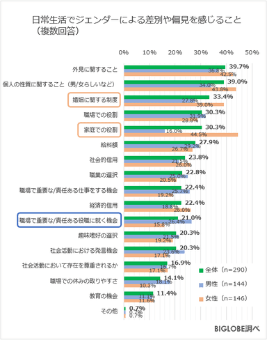 差別や偏見を感じること