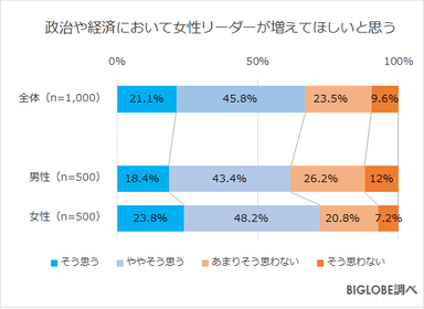 女性リーダーが増えてほしい