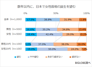 女性首相の誕生を望む