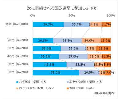 次の国政選挙に行く