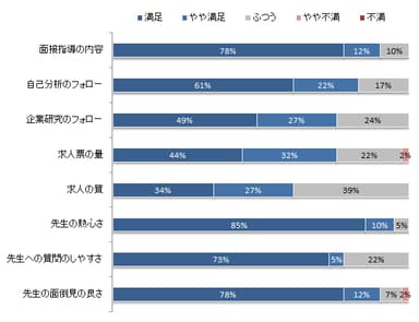 大原の就職指導への満足度