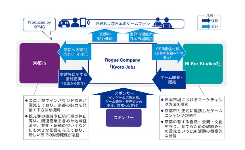 KPMGコンサルティング、京都市×Hi-Rez Studios社による
日本市場進出とSDGsへの貢献を支援するためのプロジェクトを開始