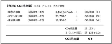 丸信のCO2排出量